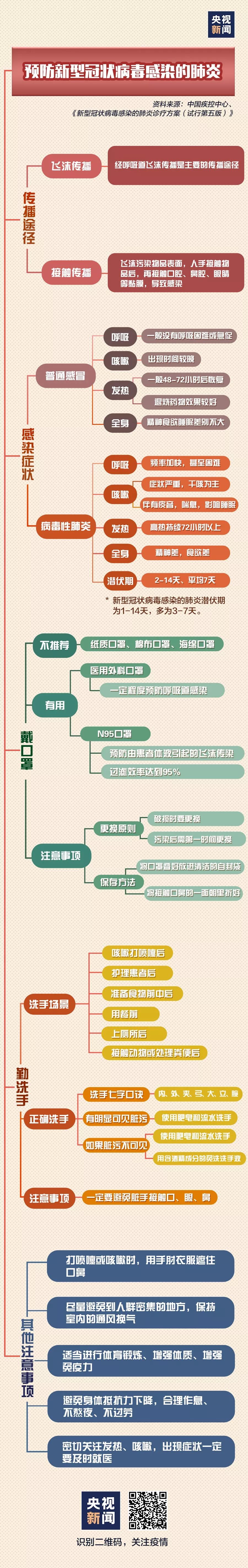 一圖讀懂丨第五版新型冠狀病毒感染的肺炎診療方案發(fā)布！要點(diǎn)大全