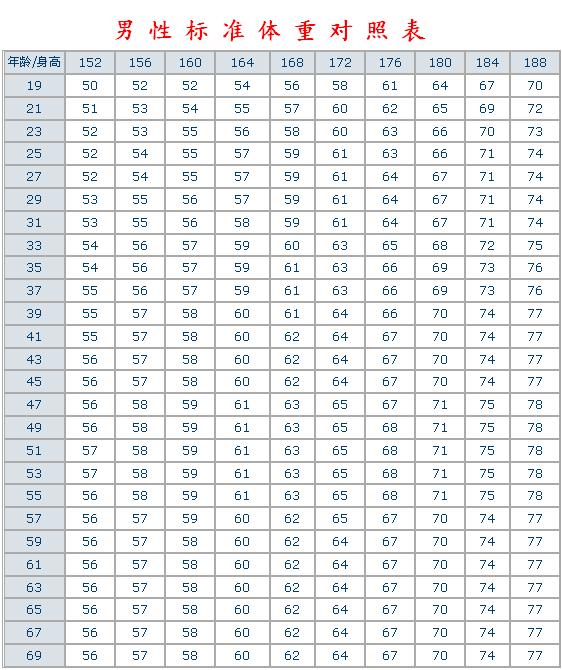 男性標準體重對照表