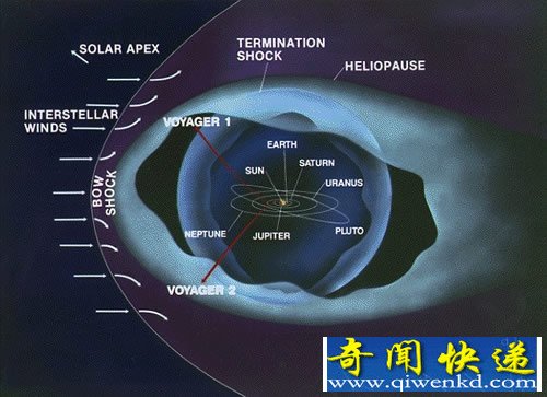 “旅行者1號(hào)”探測(cè)器已接近太陽(yáng)系邊界 將踏入未知的銀河系