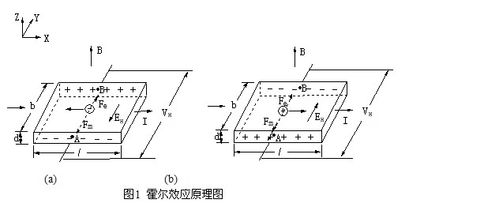 霍爾效應(yīng)中存在哪些副作用,霍爾效應(yīng)中存在哪些副作用和危害