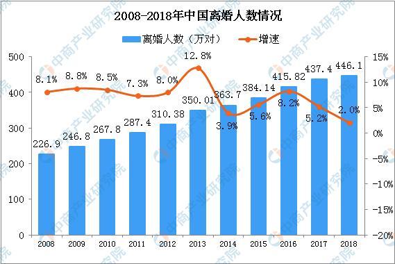 中國北京離婚率全國第一？中國離婚率排名前十的省區(qū)