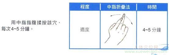 自我保健按摩經(jīng)渠穴位置