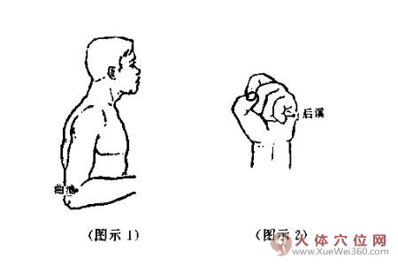 活動標志取穴法