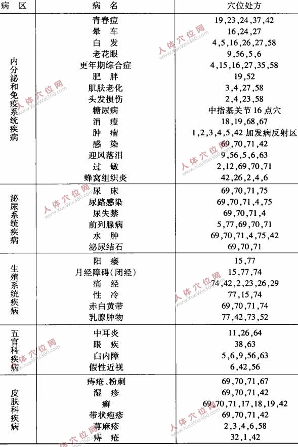 手部穴位治百病選穴、配穴處方表